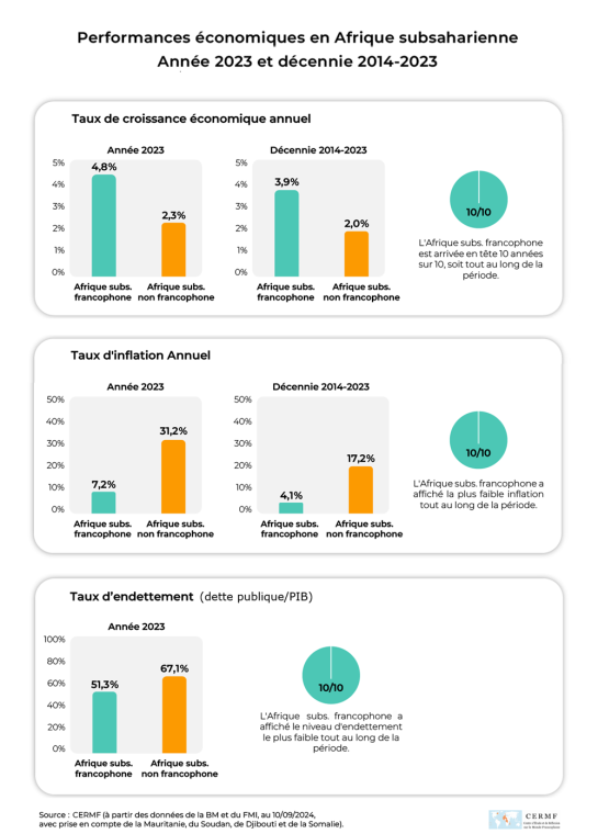 Performances économiques Afrique subsaharienne 2023