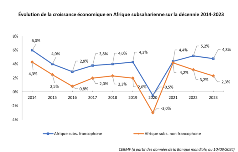 croissance économique en Afrique subsaharienne sur la décennie 2014-2023