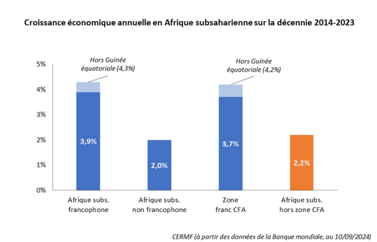 Croissance économique annuelle en Afrique subsaharienne sur la décennie 2014-2023