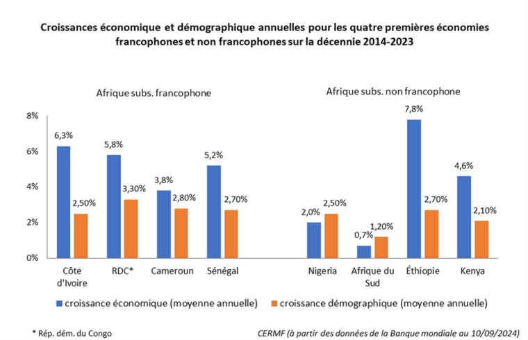 Croissances économique et démographique annuelles pour les quatre premières économies francophones et non francophones sur la décennie 2014-2023