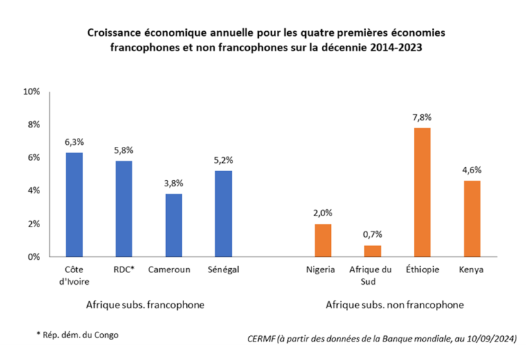 Croissance économique annuelle pour les quatre premières économies Afrique subsaharienne