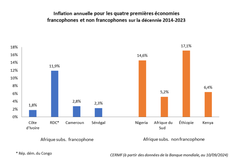 Inflation annuelle pour les quatre premières économies francophones et non francophones décennie 2014-2023